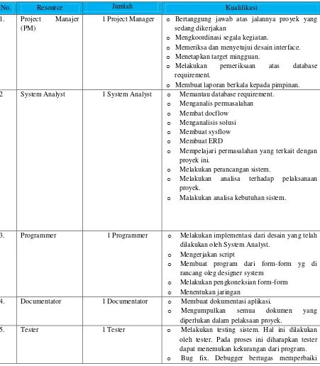 Gambar table dibawah ini berisi tentang struktur organisasi serta penjelasan tentang job description dari TIM pembuat proyek Sistem Informasi reservasi penjadwalan lapangan futsal : 