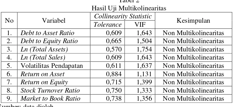 Tabel 2 Hasil Uji Multikolinearitas 