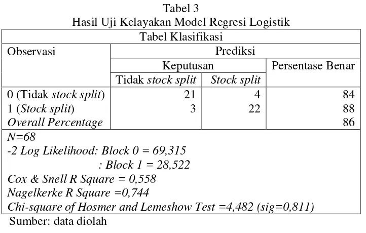 Tabel 3 Hasil Uji Kelayakan Model Regresi Logistik 