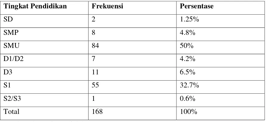 Tabel 3. Profil Konsumen Mall Berdasarkan Tingkat Pendidikan 
