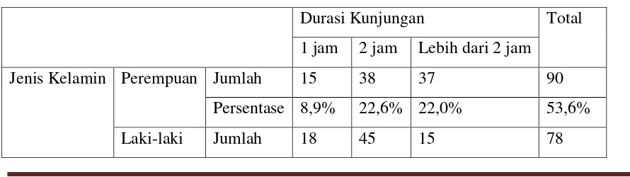 Tabel 5. Crosstabulation Jenis Kelamin dan Frekuensi Kunjungan ke Mall 