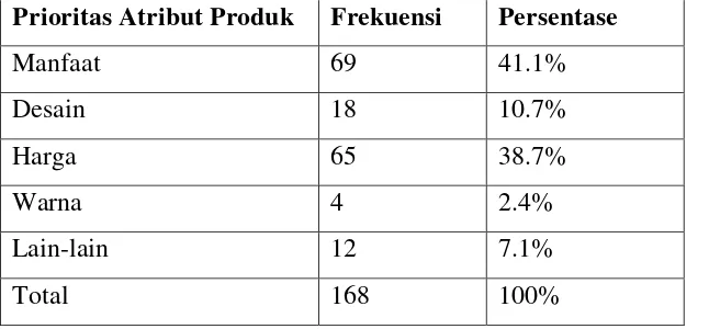 Tabel 20. Perilaku Konsumen Berdasarkan Prioritas Atribut Produk.  
