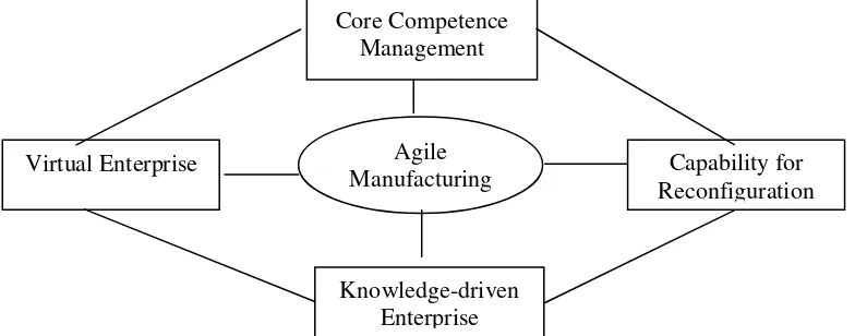 Gambar 1. Konsep Inti Agile Manufacturing 