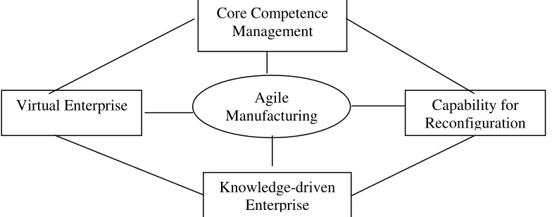 Gambar 1. Konsep Inti Agile Manufacturing 