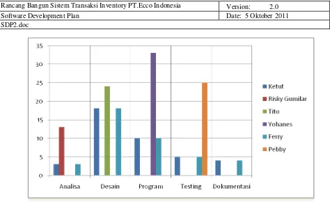 Gambar table dibawah ini berisi tentang struktur organisasi serta penjelasan tentang job description dari TIM pembuat proyek Rancang Bangun Sistem Transaksi Inventory PT.Ecco Indonesia : 