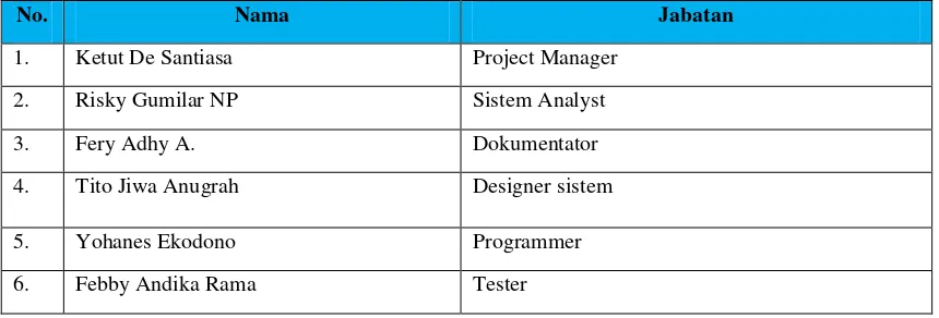 Gambar table dibawah ini berisi tentang struktur organisasi serta penjelasan tentang job description dari TIM pembuat proyek Rancang Bangun Sistem Transaksi Inventory PT.Ecco Indonesia : 