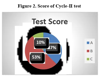 Figure 2. Score of Cycle-II test 