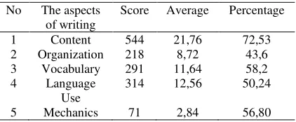 Table 2. The result of observation of students‟ activities in the first cycle 