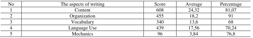 Table 4. The Result of Students‟ Writing Skill in the Second Cycle Viewed from the Aspects of Writing 
