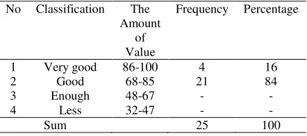 Table 5. The Classifications of the Students in Writing Narrative Text in the Third Cycle 