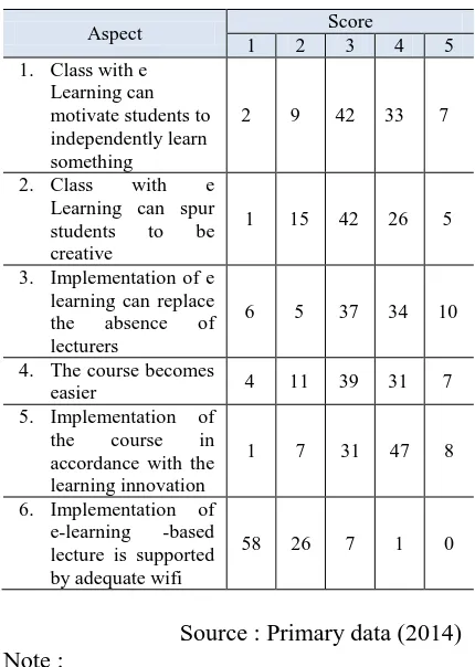 Figure 1. Student responses concerning the e-Learning Content  
