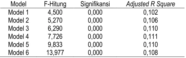 Tabel 2. Hasil Pengujian Simultan Regresi Persamaan I