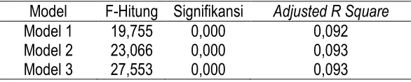Tabel 4. Hasil Pengujian Simultan Regresi Persamaan II