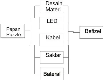 Figure 3. The LED lights up when the puzzle correct pairing.  