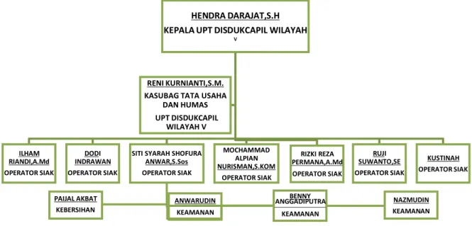 Gambar 2. Struktur Organisasi UPT Dinas Kependudukan dan Pencatatan Sipil  Kabupaten Bogor 