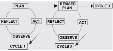 Figure 1.  Cycle of classroom action research (Riding, Fowell and Levy, 1995) 3. DISCUSSIONS 3.1