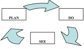Figure 2. Cycle of lesson study (Saito, 2005). 