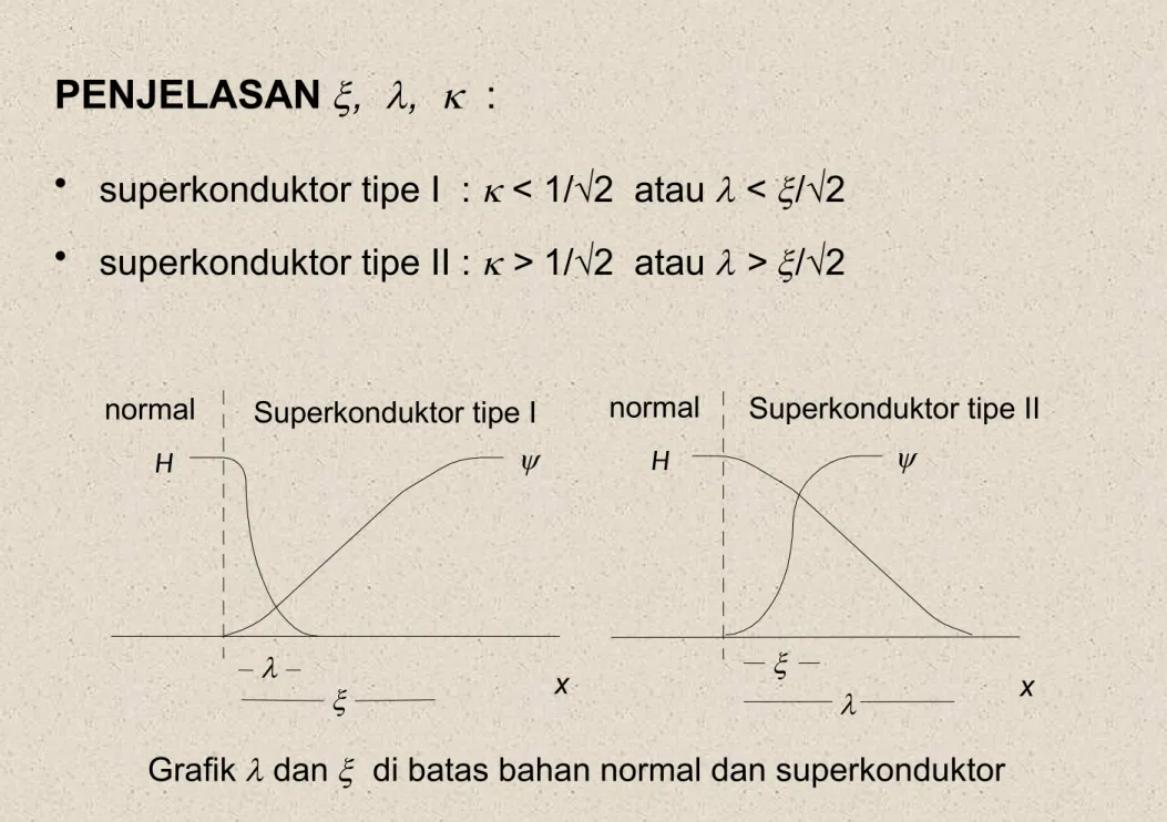 Grafik    dan     di batas bahan normal dan superkonduktor