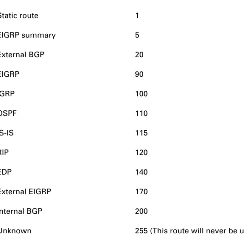 Table 2.1 shows the default administrative distances that a Cisco router  will use to decide which route to take to a remote network