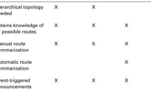 Table 2.3 compares the characteristics of the various link-state routing  protocols. Enhanced IGRP is called an advanced distance-vector protocol by  Cisco, but it has link-state features as well
