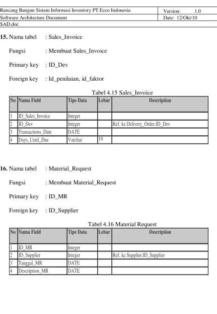 Tabel 4.15 Sales_Invoice 