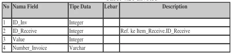 Tabel 4.20 Invoice 