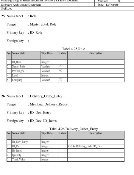 Tabel 4.25 Role 