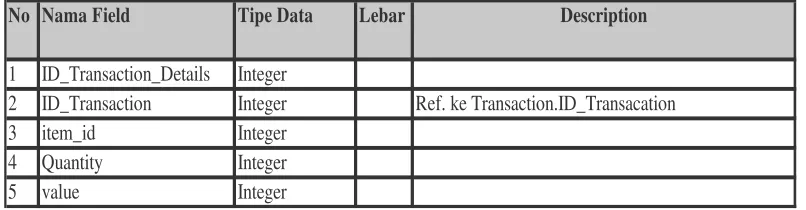 Tabel 4.27 Invoice 