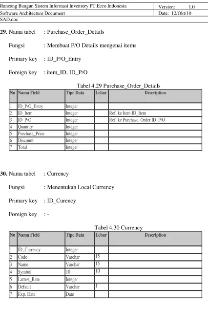 Tabel 4.29 Purchase_Order_Details 
