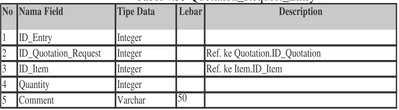 Tabel 4.34 Types 