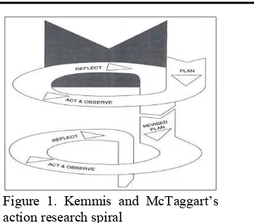 Figure 1. Kemmis and McTaggart’s 