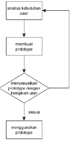 Gambar 2. 2 Tahapan evolutionary prototype  b)  Requirement prototype 