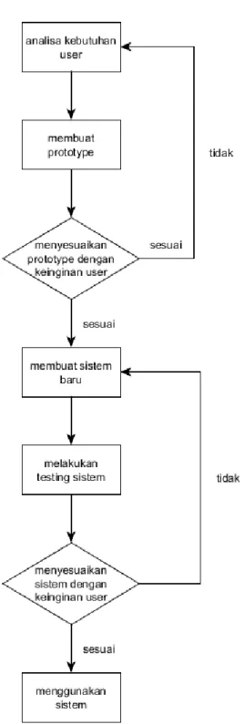 Gambar 2. 3 Tahapan requirement prototype 