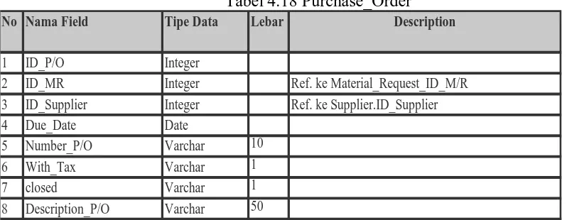 Tabel 4.18 Purchase_Order Lebar