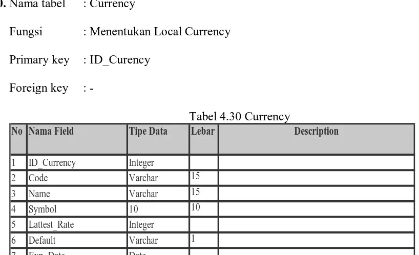 Tabel 4.30 Currency Lebar