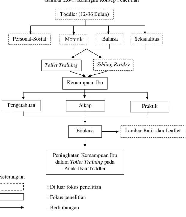 Gambar 2.6-1. Kerangka Konsep Penelitian      