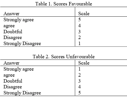 Table 1. Scores Favourable 