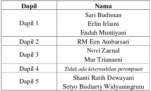 Tabel 1.1 Keterwakilan Perempuan di Pemilu Legislatif Malang 2009 Partai Gerindra Malang 