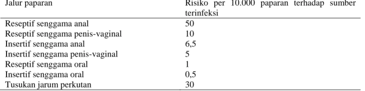 Tabel 7. Estimasi risiko penularan HIV pada setiap jenis paparan tanpa proteksi  terhadap sumber terinfeksi HIV 3 