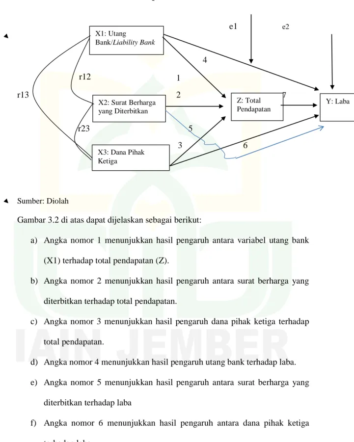Gambar 3.2 di atas dapat dijelaskan sebagai berikut: 