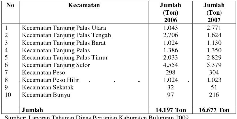 Tabel 1.1 Jumlah Produksi Beras Kabupaten BulunganTahun 2009 