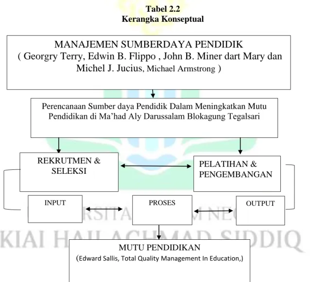 Tabel 2.2  Kerangka Konseptual 