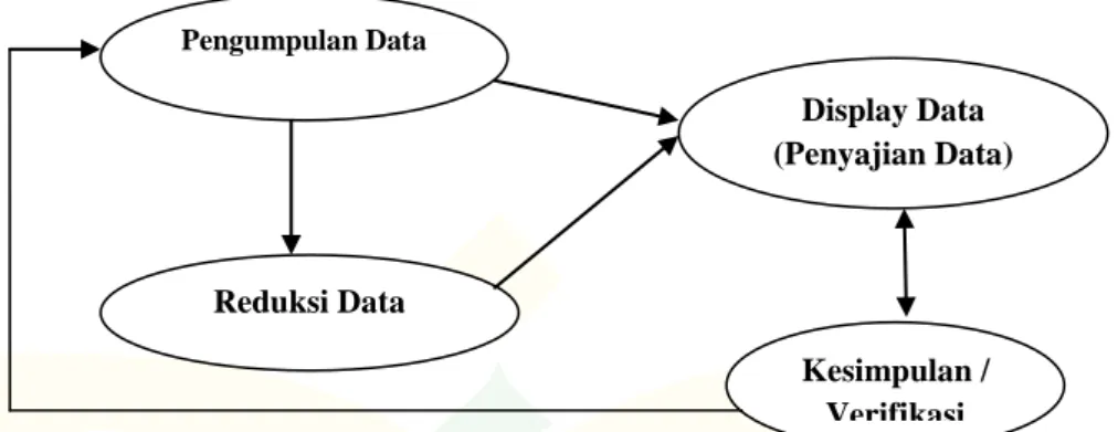 Gambar 3.1 Teknik analisis data model interaktif Miles dan Huberman. 