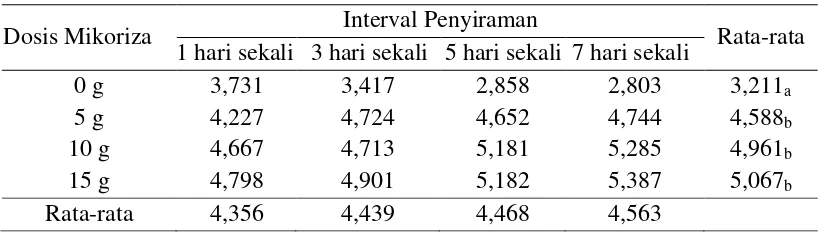 Tabel 7. Rataan serapan P tanaman bibit suren 