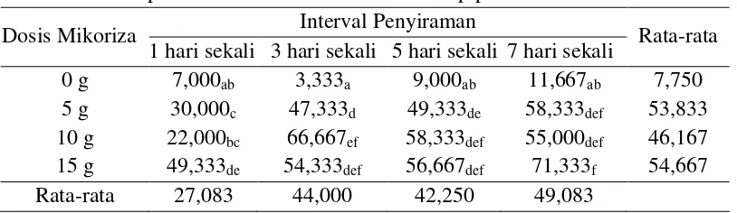 Tabel 8. Rataan persentase kolonisasi akar dari setiap perlakuan 