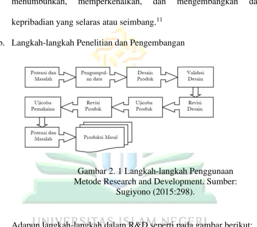 Gambar 2. 1 Langkah-langkah Penggunaan  Metode Research and Development. Sumber: 