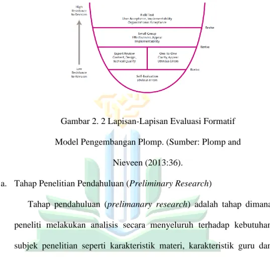 Gambar 2. 2 Lapisan-Lapisan Evaluasi Formatif  Model Pengembangan Plomp. (Sumber: Plomp and 