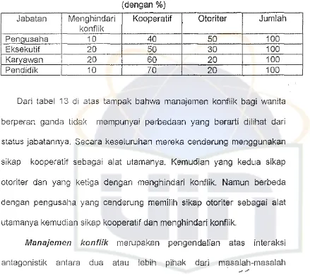 Tabel 13Manajemen Konflik berdasarkan Status Jabatan Wanita berperan Ganda