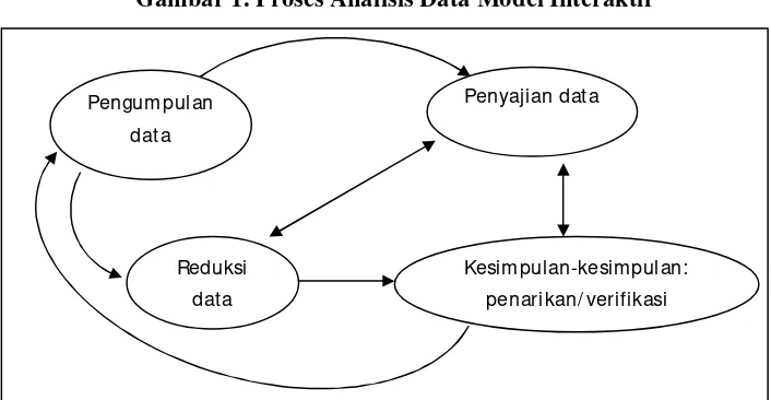 Gambar 1. Proses Analisis Data Model Interaktif 