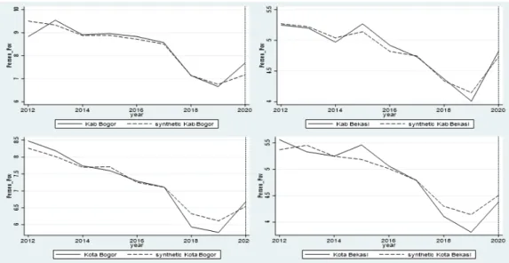 Figure 3: Trends in Poverty Rate of Treated Districts and the Rest of Untreated Districts,  2012-2020